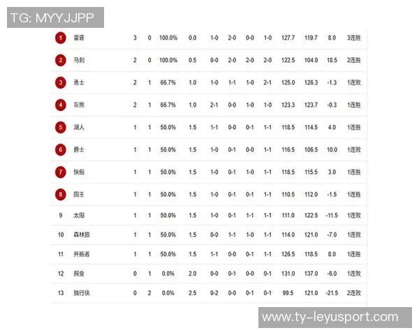 赛季至今投篮效率排行榜火箭出手数领先掘金热火雷霆效率居前列
