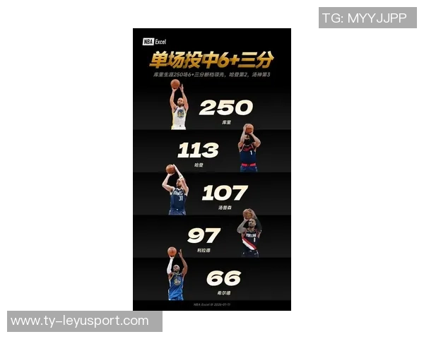 历史上单场投中10个以上三分球的球员盘点库里独占鳌头超越二三四名总和